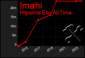 Total Graph of Imahi