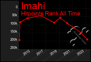 Total Graph of Imahi