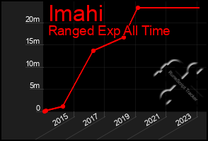 Total Graph of Imahi