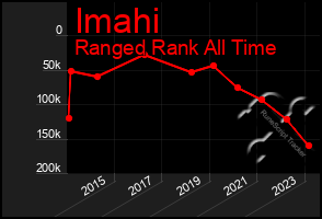 Total Graph of Imahi