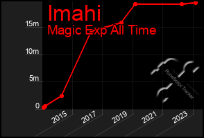 Total Graph of Imahi