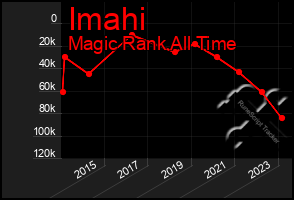 Total Graph of Imahi