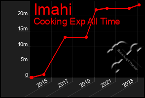 Total Graph of Imahi