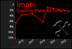 Total Graph of Imahi