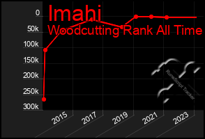 Total Graph of Imahi