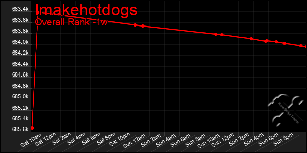 1 Week Graph of Imakehotdogs