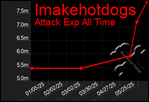Total Graph of Imakehotdogs
