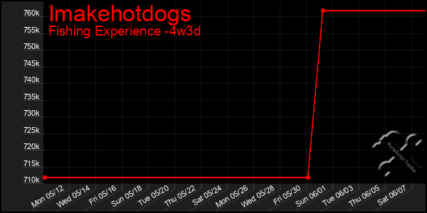 Last 31 Days Graph of Imakehotdogs