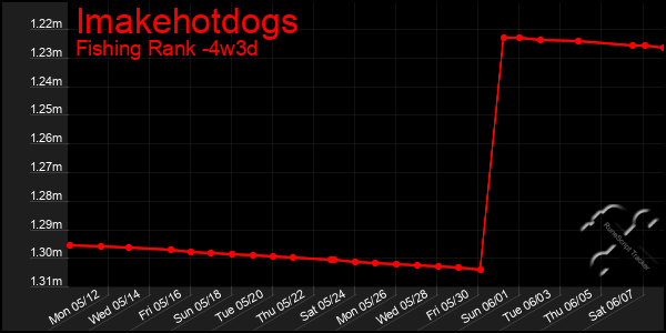 Last 31 Days Graph of Imakehotdogs