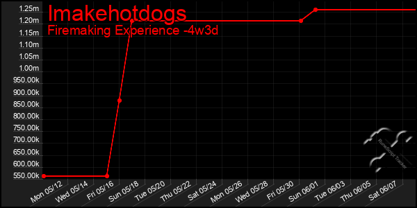 Last 31 Days Graph of Imakehotdogs