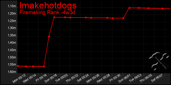 Last 31 Days Graph of Imakehotdogs