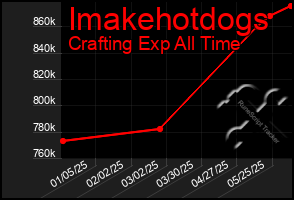 Total Graph of Imakehotdogs