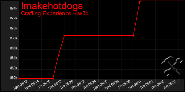 Last 31 Days Graph of Imakehotdogs