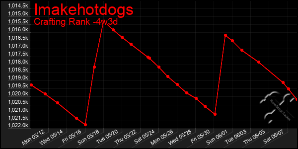 Last 31 Days Graph of Imakehotdogs