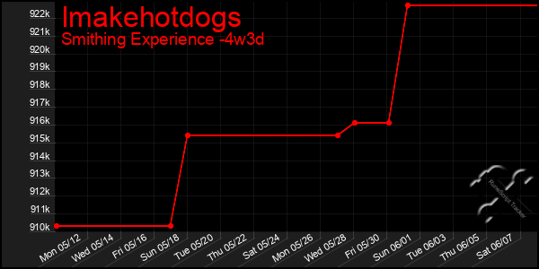 Last 31 Days Graph of Imakehotdogs
