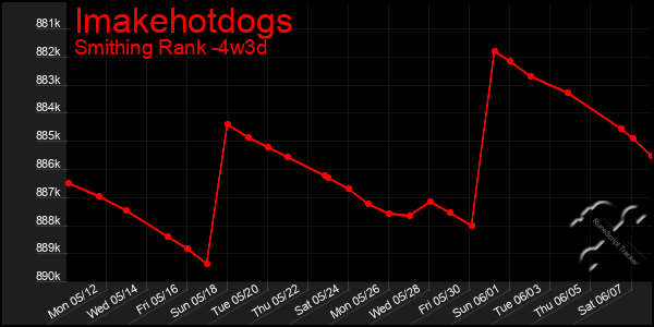 Last 31 Days Graph of Imakehotdogs