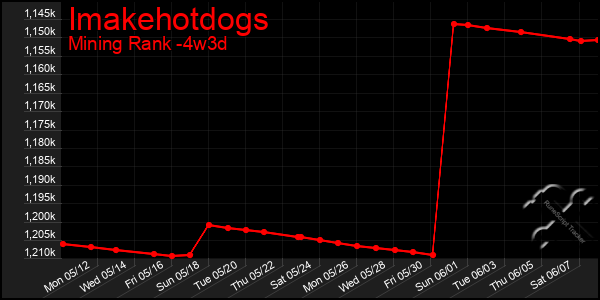 Last 31 Days Graph of Imakehotdogs
