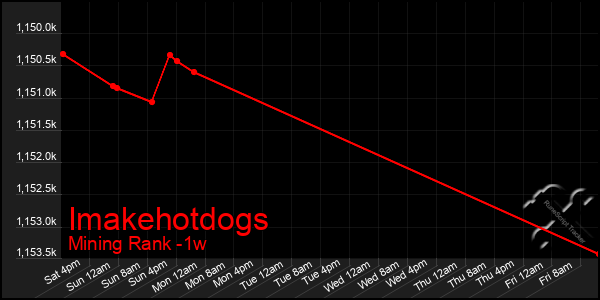 Last 7 Days Graph of Imakehotdogs