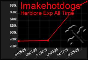 Total Graph of Imakehotdogs