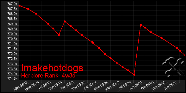 Last 31 Days Graph of Imakehotdogs