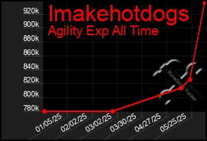 Total Graph of Imakehotdogs