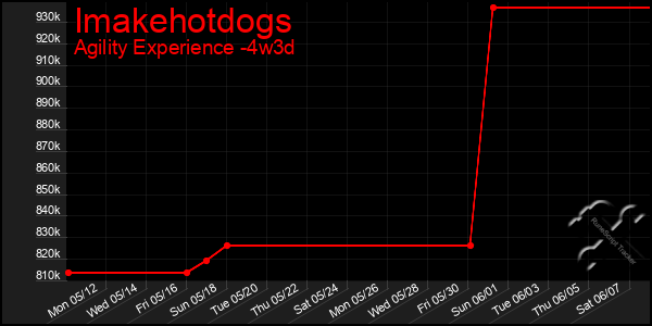 Last 31 Days Graph of Imakehotdogs