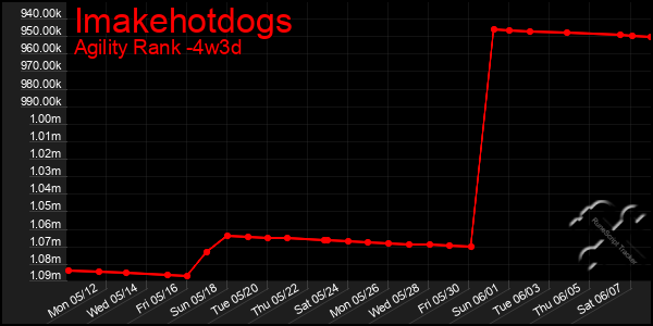 Last 31 Days Graph of Imakehotdogs