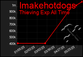 Total Graph of Imakehotdogs
