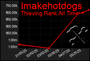 Total Graph of Imakehotdogs