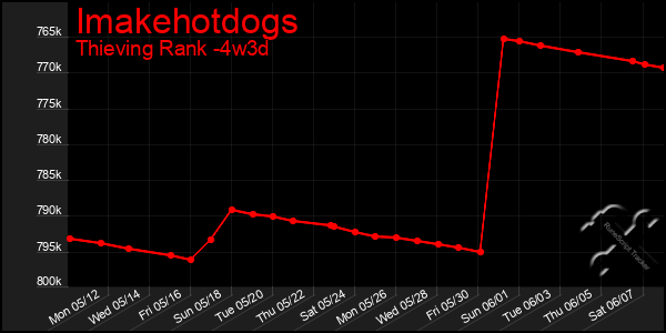 Last 31 Days Graph of Imakehotdogs