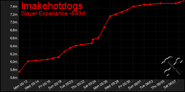 Last 31 Days Graph of Imakehotdogs
