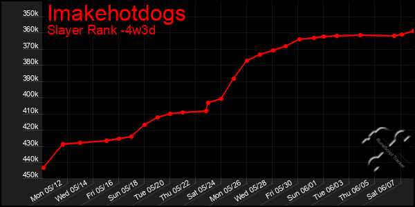 Last 31 Days Graph of Imakehotdogs