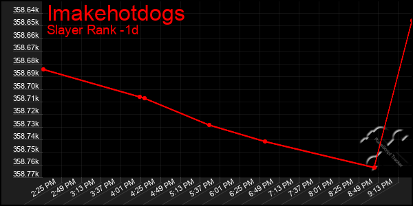 Last 24 Hours Graph of Imakehotdogs