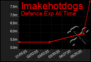 Total Graph of Imakehotdogs