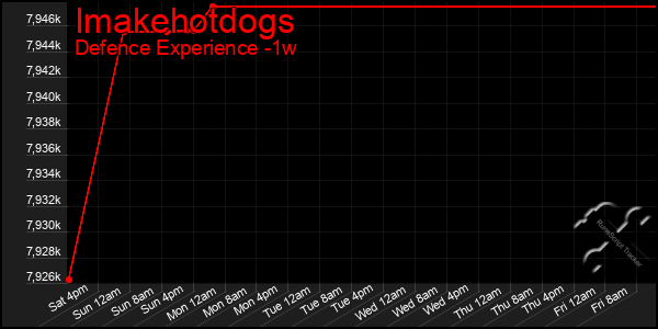Last 7 Days Graph of Imakehotdogs