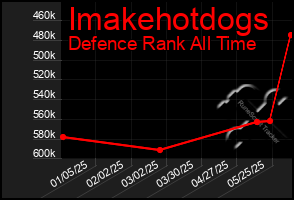 Total Graph of Imakehotdogs