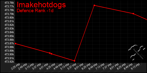 Last 24 Hours Graph of Imakehotdogs