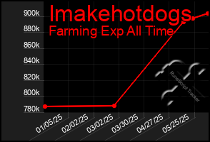 Total Graph of Imakehotdogs