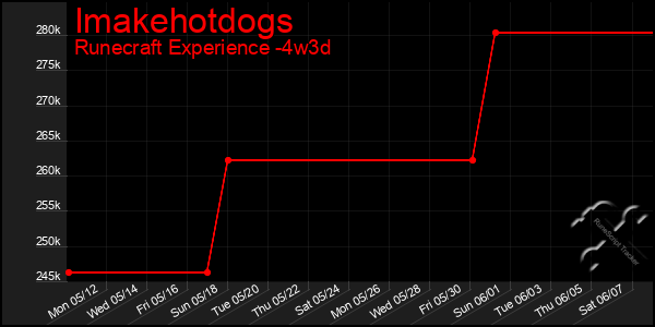 Last 31 Days Graph of Imakehotdogs