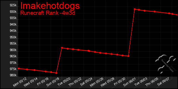 Last 31 Days Graph of Imakehotdogs