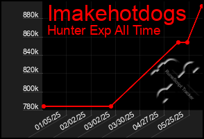 Total Graph of Imakehotdogs