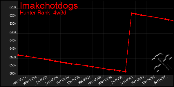 Last 31 Days Graph of Imakehotdogs