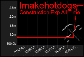 Total Graph of Imakehotdogs
