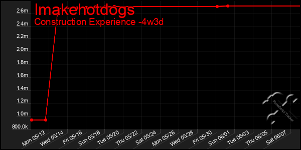 Last 31 Days Graph of Imakehotdogs