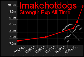 Total Graph of Imakehotdogs