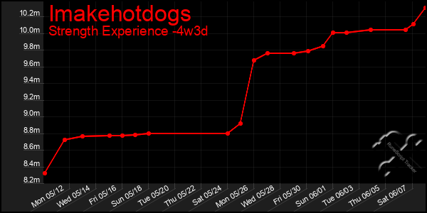 Last 31 Days Graph of Imakehotdogs