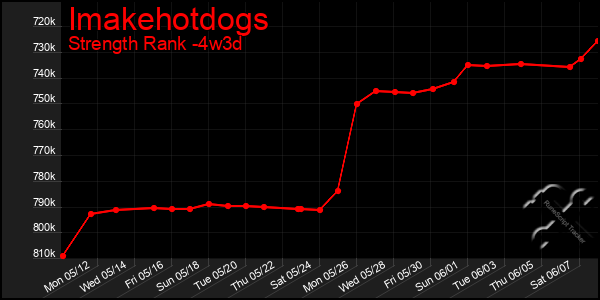 Last 31 Days Graph of Imakehotdogs