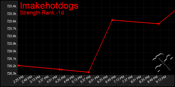 Last 24 Hours Graph of Imakehotdogs