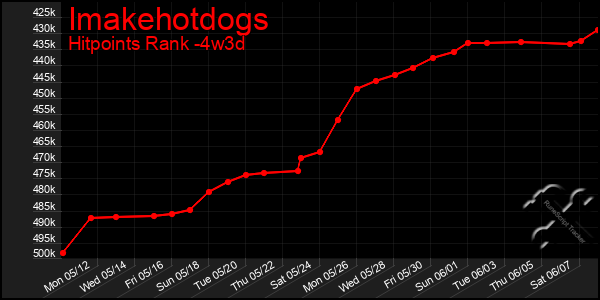 Last 31 Days Graph of Imakehotdogs