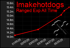 Total Graph of Imakehotdogs